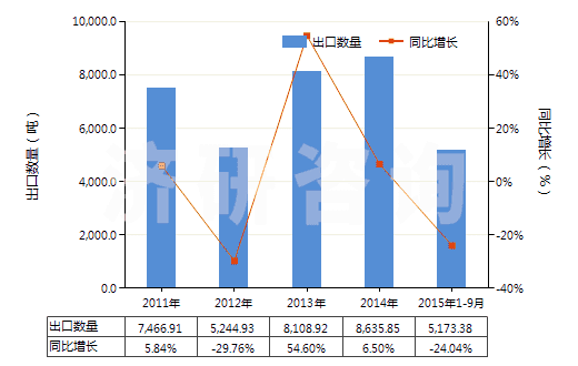 2011-2015年9月中國(guó)過硼酸鹽(HS28403000)出口量及增速統(tǒng)計(jì)